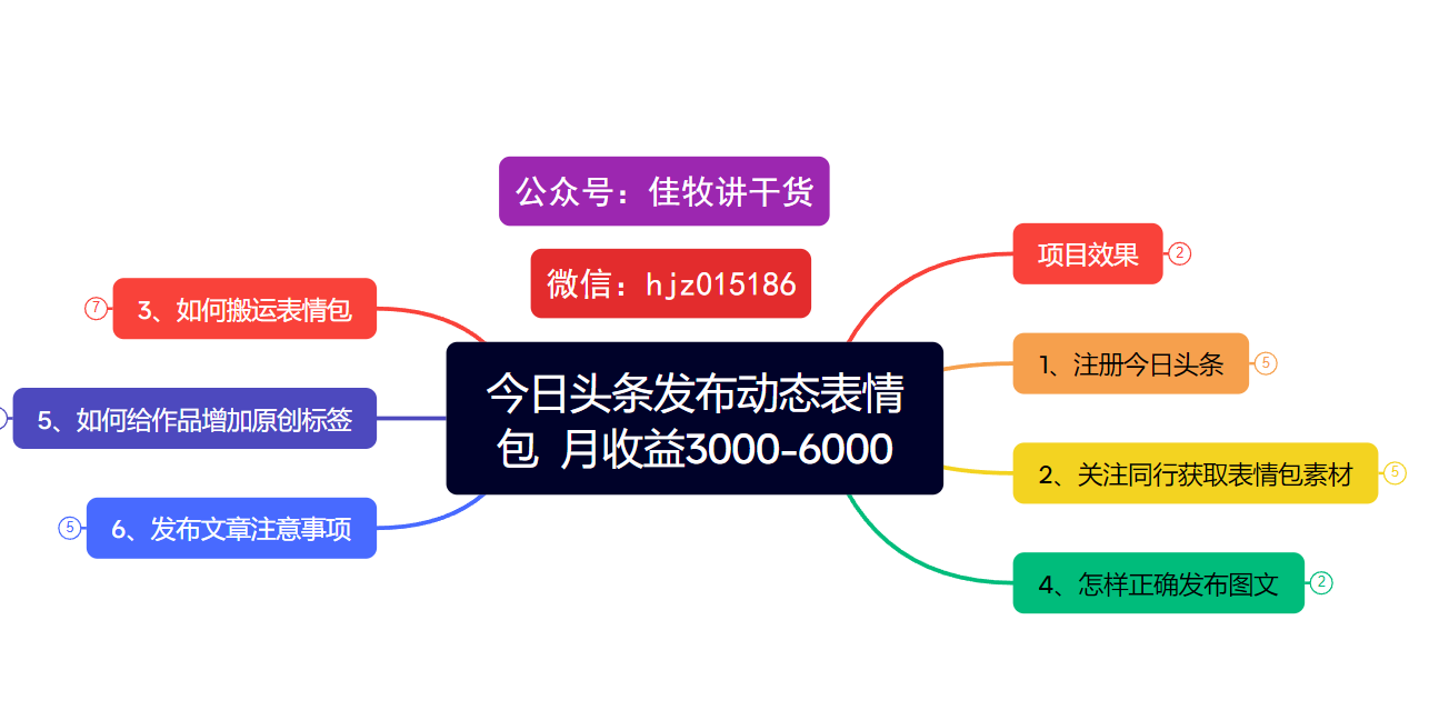 今日头条发布动态表情包  月收益3000-6000项目拆解创富副业网-网创项目资源站-副业项目-创业项目-搞钱项目创富副业网